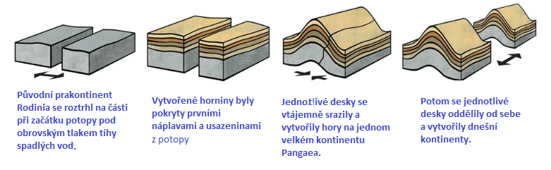 potopa roztrhala prakontinent na kusy